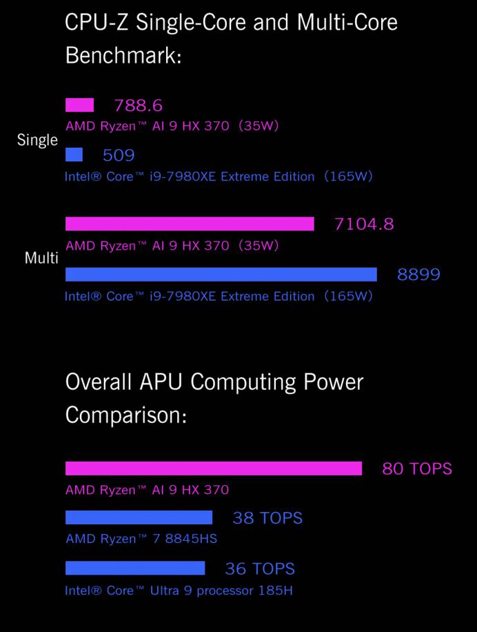 AMD Ryzen™ AI 9 HX 370